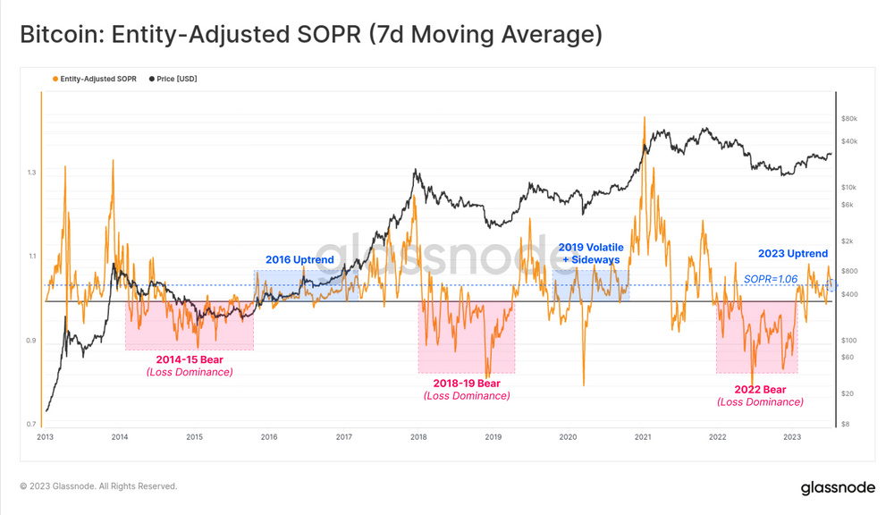 شاخص SOPR تعدیل با اشخاص (میانگین 7 روزه)