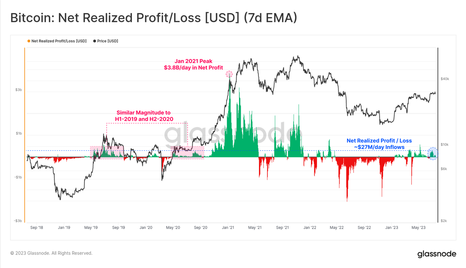 سود/ضرر محقق شده خالص (میانگین 7 روزه)