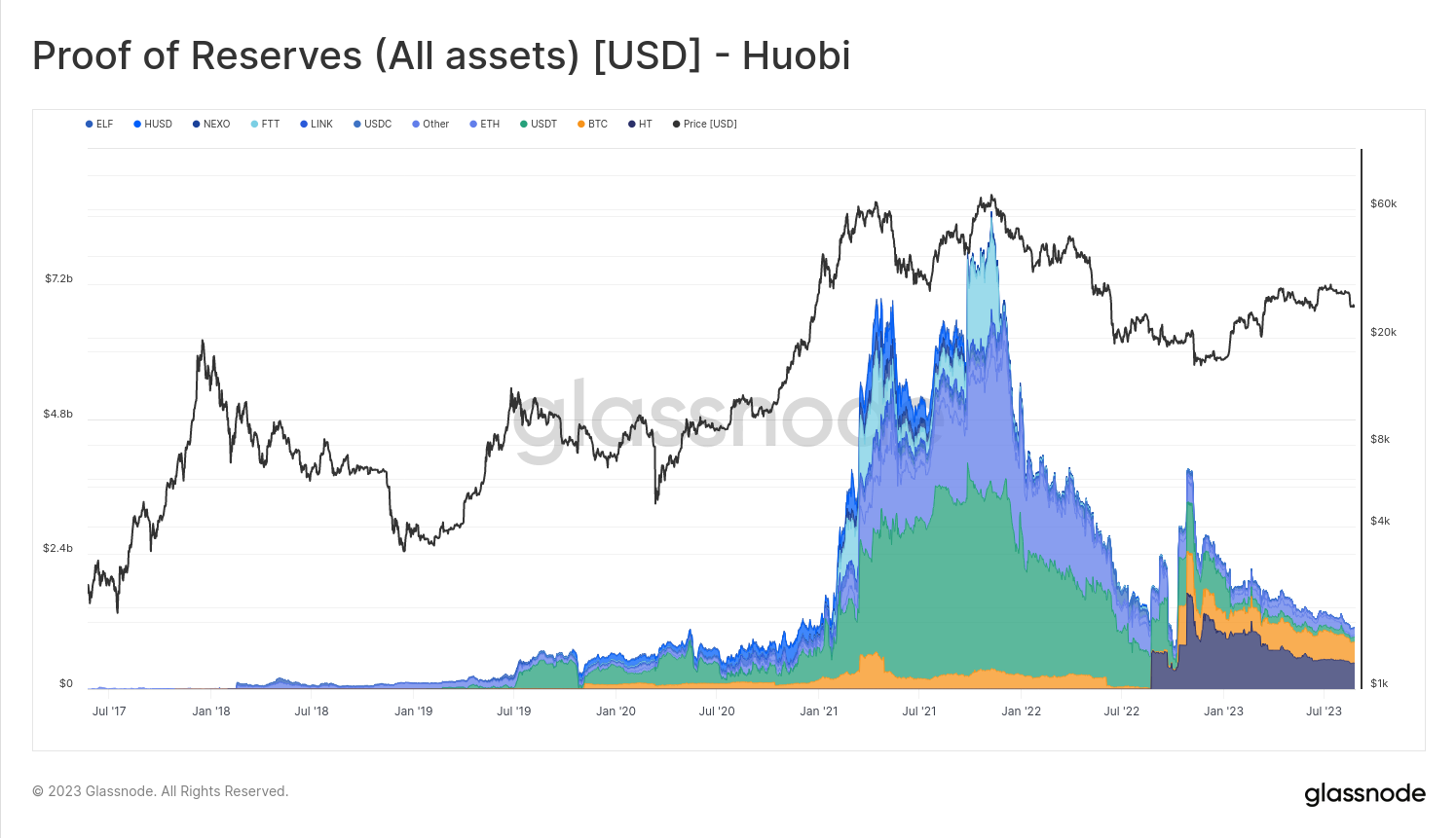 اثبات ذخایر Huobi (همه داراییها)