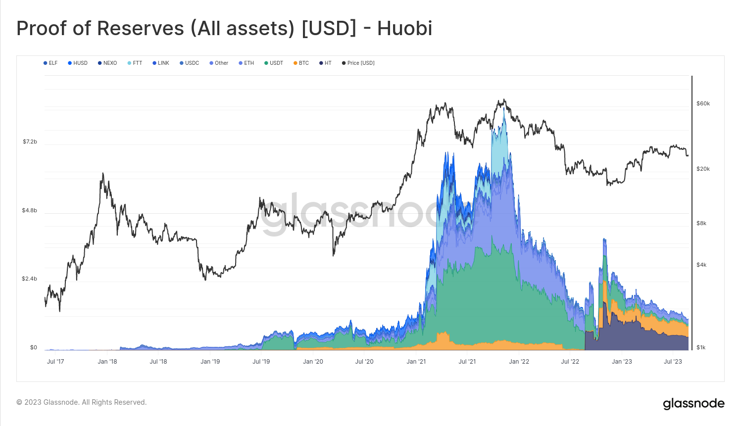 اثبات ذخایر Huobi (همه دارایی‌ها)