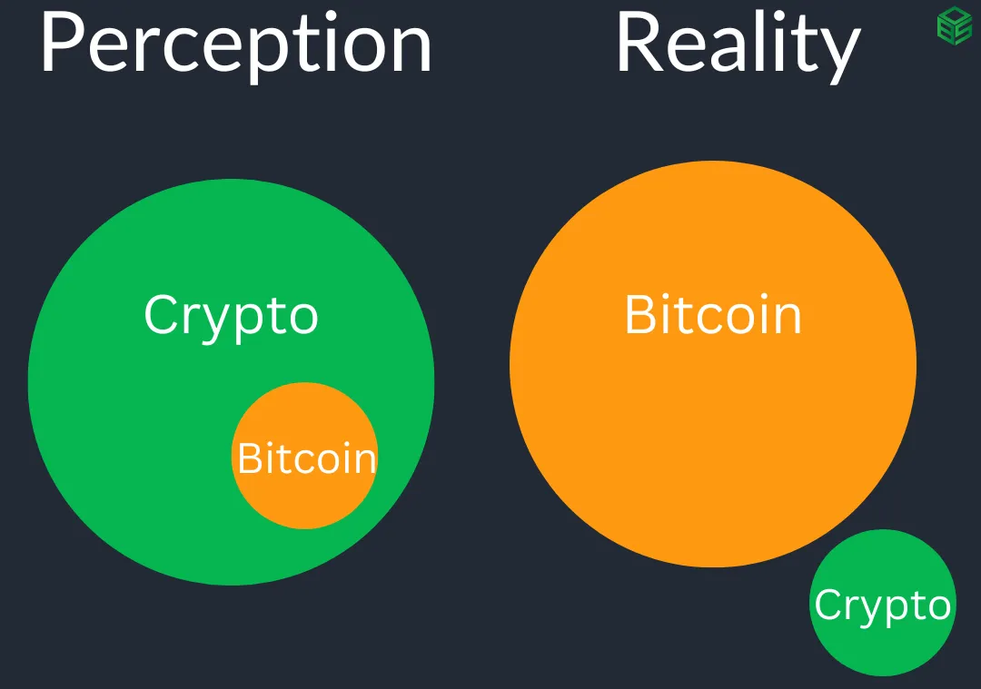 موضع گیری بیت کوین در برابر کل بازار کریپتو