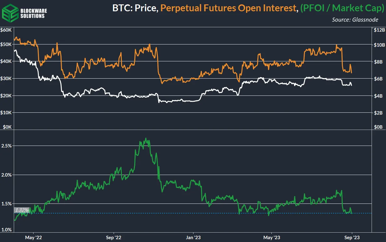 حجم معاملات باز آتی و نسبت آن با مارکت کپ