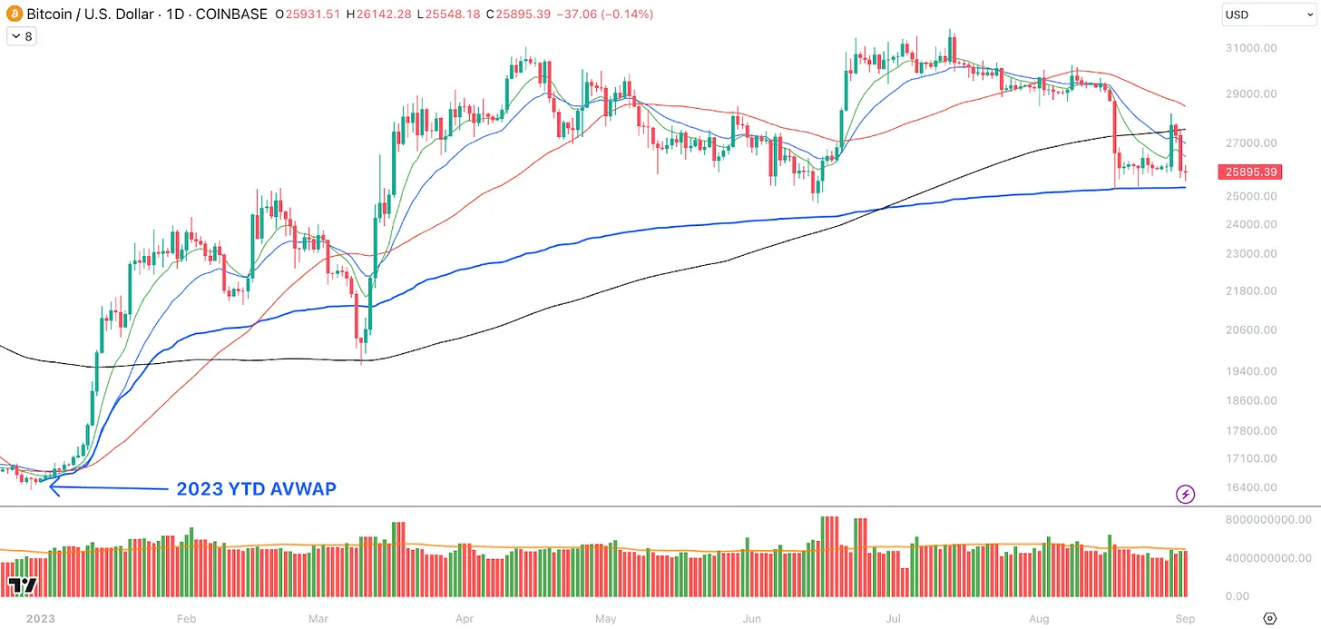 تحلیل تکنیکال نمودار روزانه بیت کوین