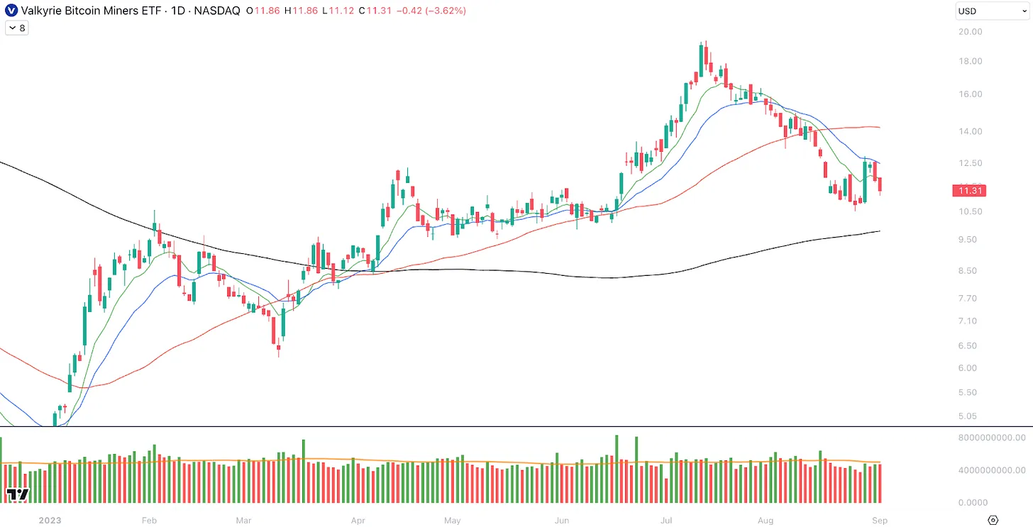 نمودار روزانه صندوق ETF ماینر Valkyrie