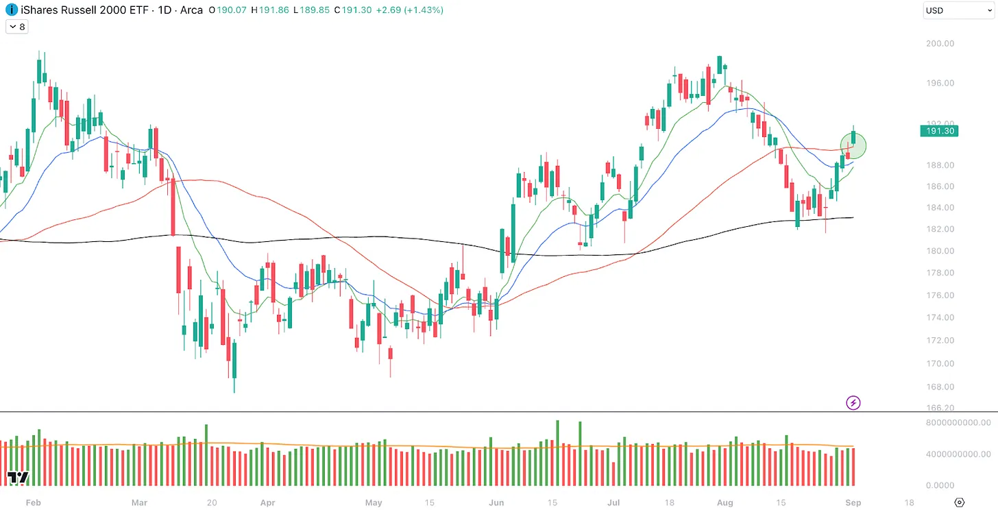 نمودار روزانه Russell 2000