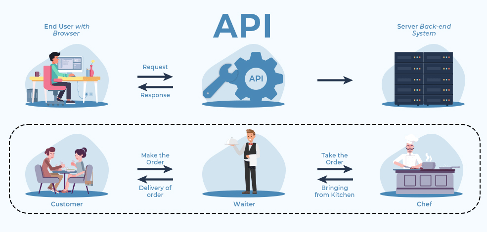 کلید API چیست و چگونه کار میکند؟