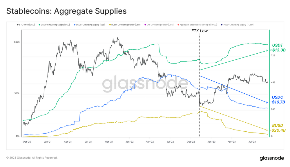 مجموع موجودی استیبل کوین‌ها