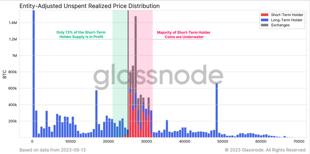 توزیع قیمت محقق شده خرج نشده (تعدیل با اشخاص)