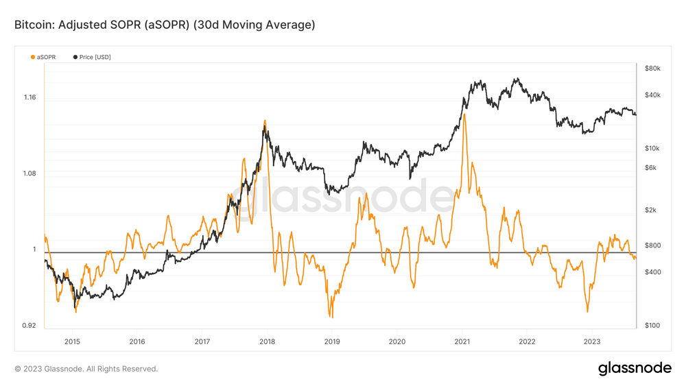 شاخص SOPR تعدیل شده (میانگین متحرک 30 روزه)