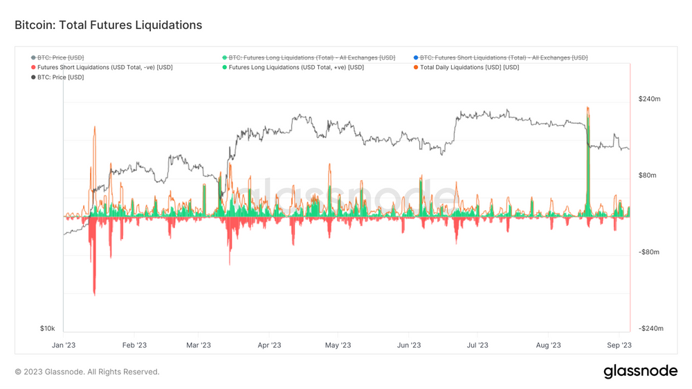 کل لیکوئید‌های بازار آتی