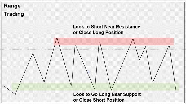 معاملات محدوده نوسان Range Trading