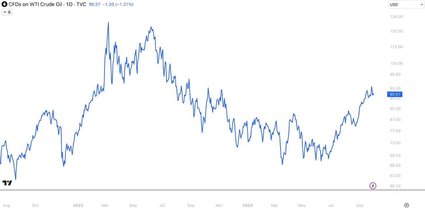 نمودار روزانه CFD نفت خام WTI