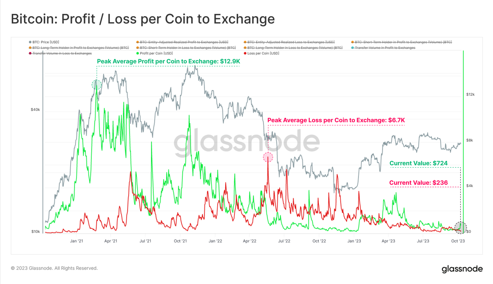 سود/ضرر هر کوین ارسالی/خروجی صرافیها