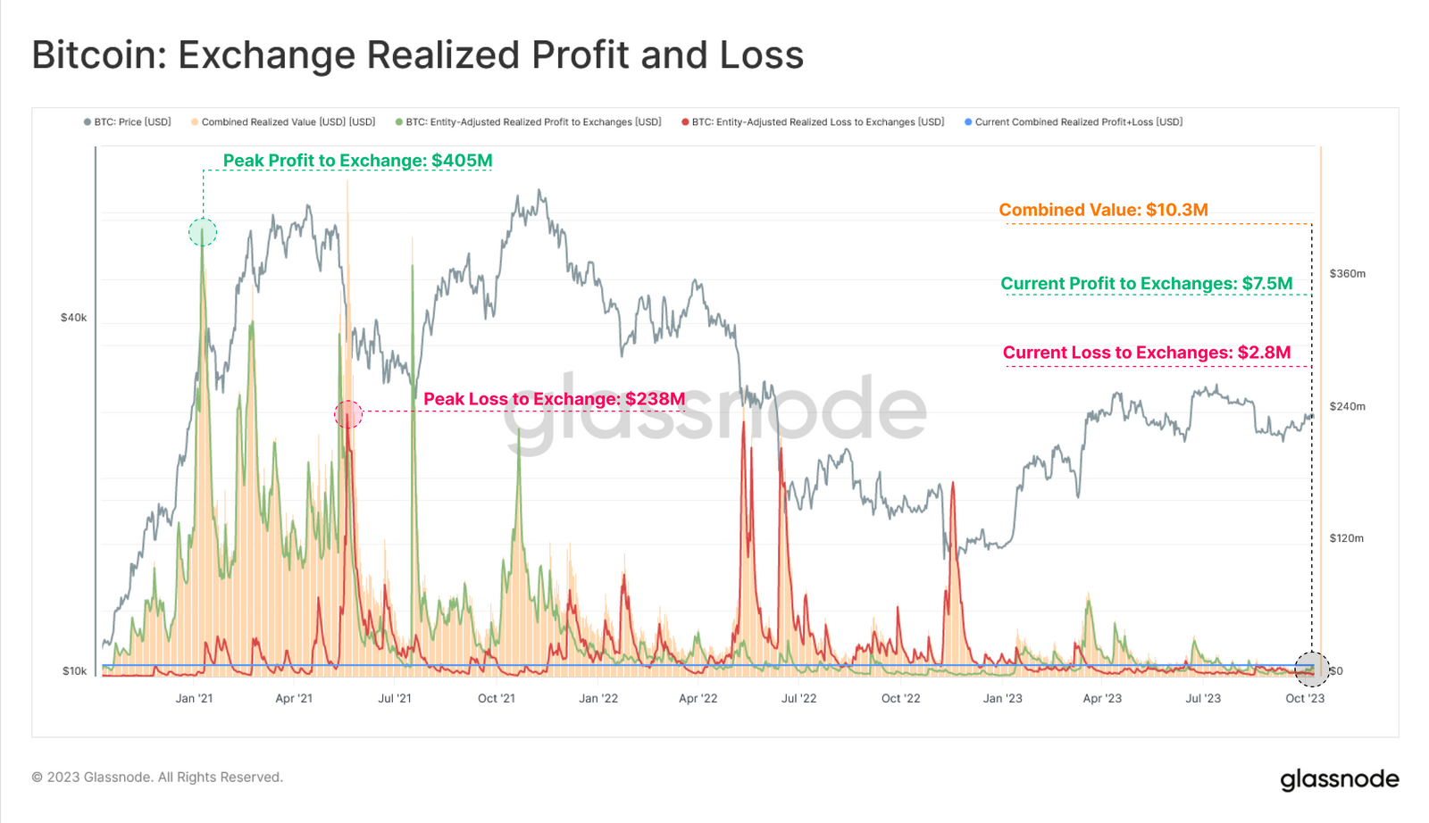 سود و ضرر محقق شده صرافیها