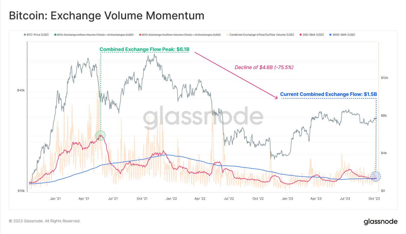 مومنتوم حجم نقل و انتقالات صرافیها
