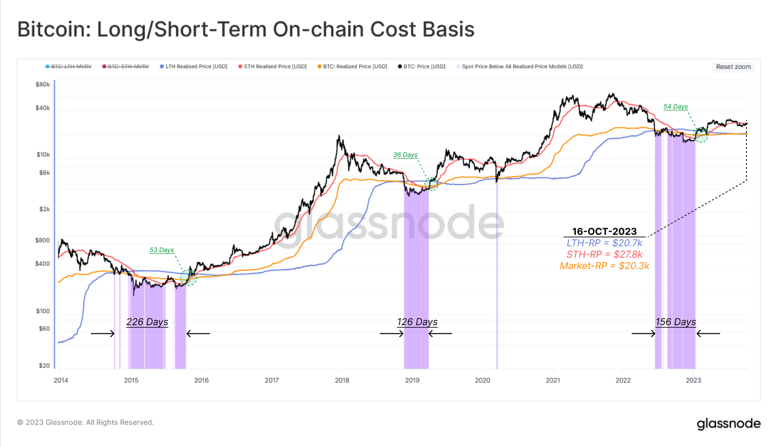 مبنای هزینه آنچین LTH و STH