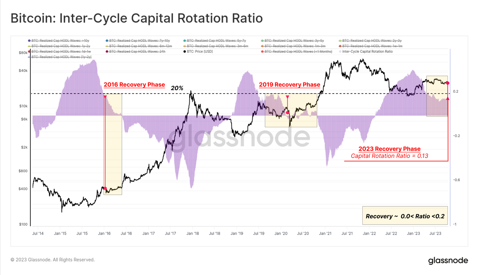 نسبت چرخش سرمایه درون چرخهای