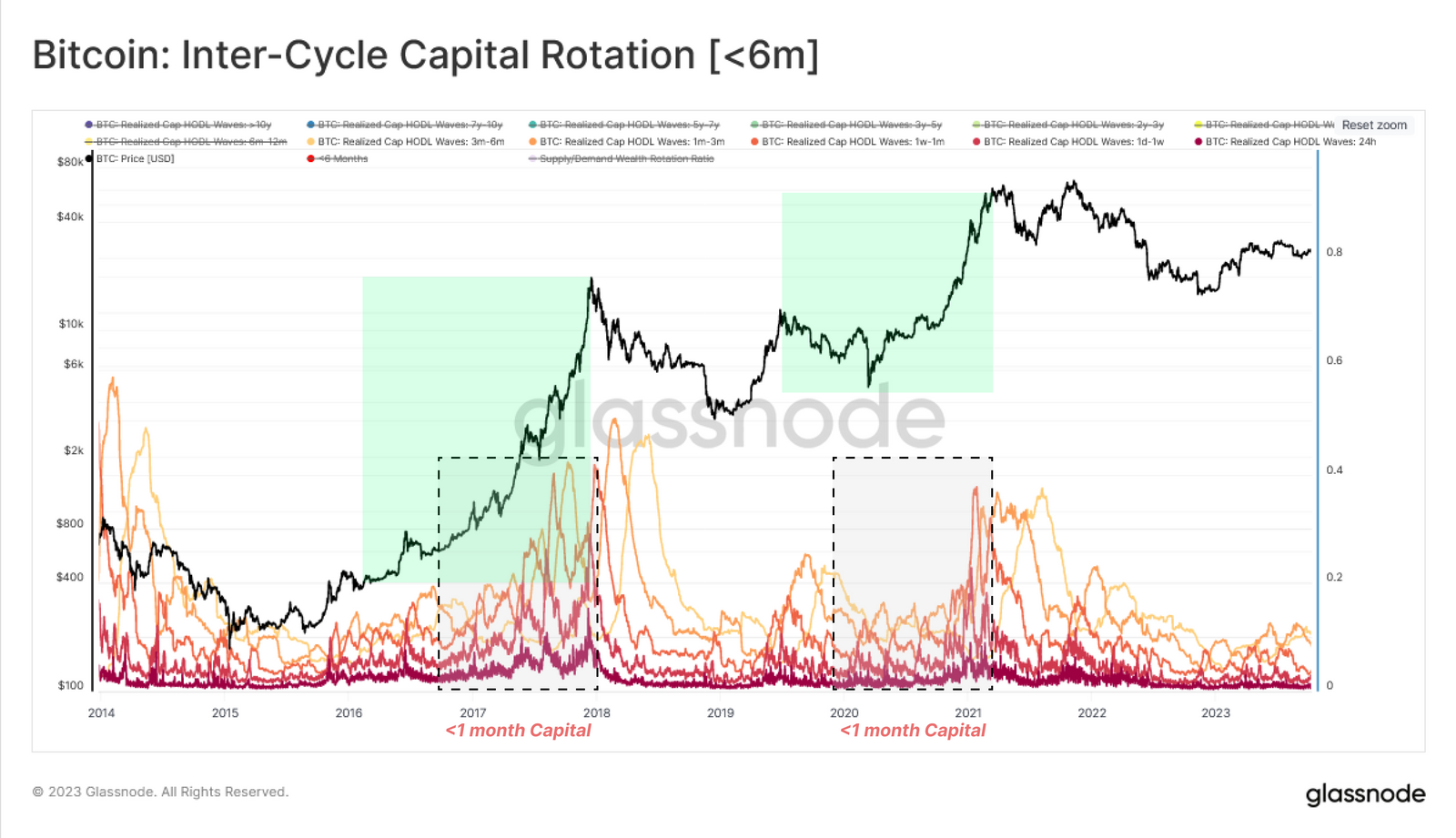 چرخش سرمایه محقق شده (کمتر از 6 ماهه)