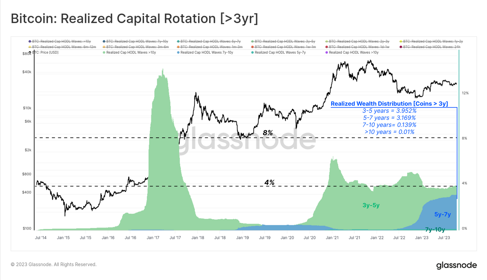 چرخش سرمایه محقق شده (بیشتر از 3 ساله)