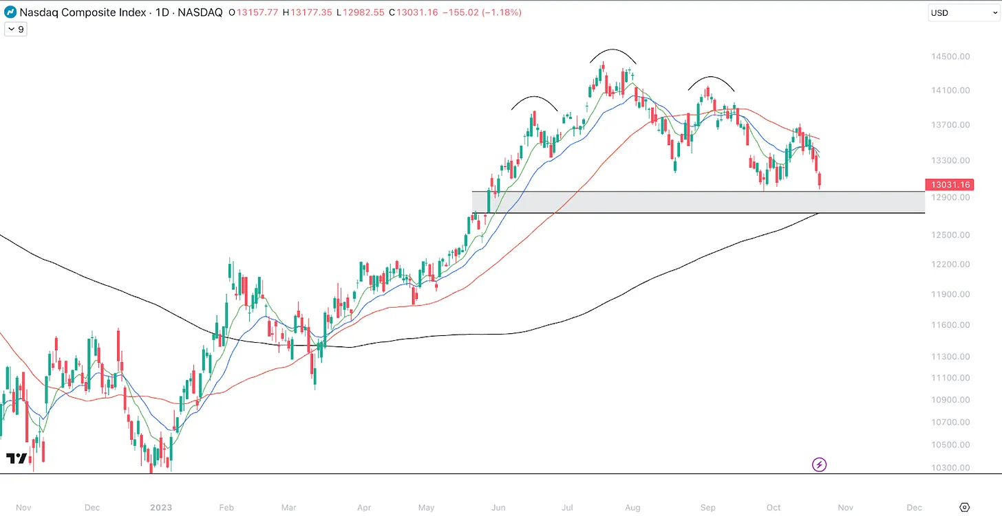 نمودار روزانه شاخص Nasdaq