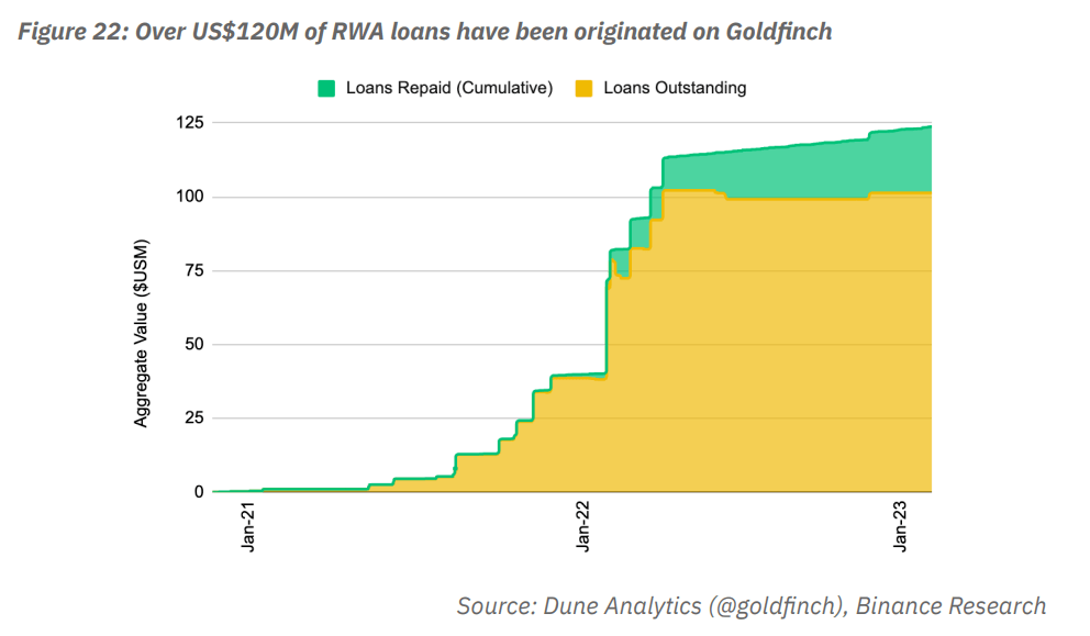 مقدار وامهای اعطایی Goldfinch