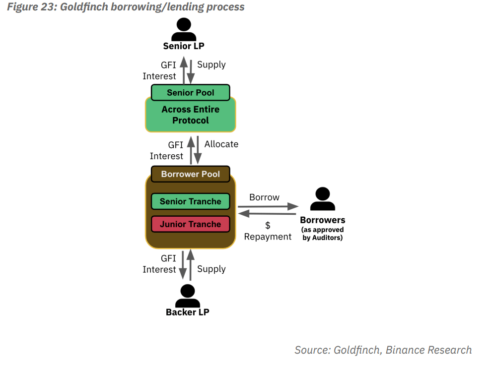 فرایند وامدهی Goldfinch