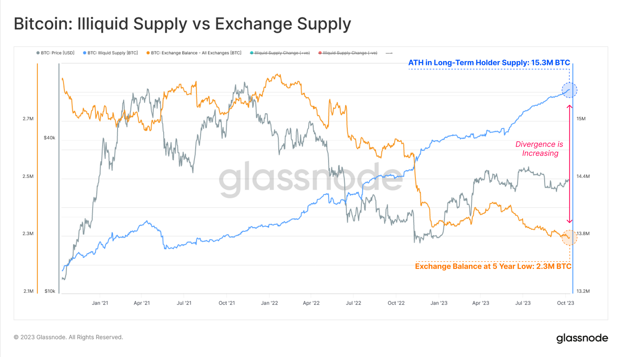 موجودی غیر جاری و موجودی صرافی‌ها