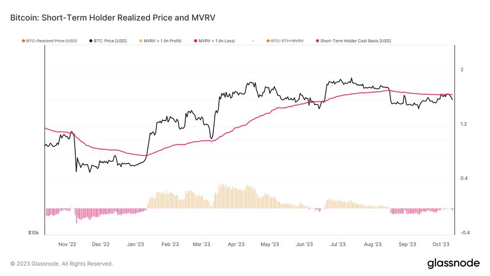 قیمت محقق شده هولدرهای کوتاه مدت و MVRV