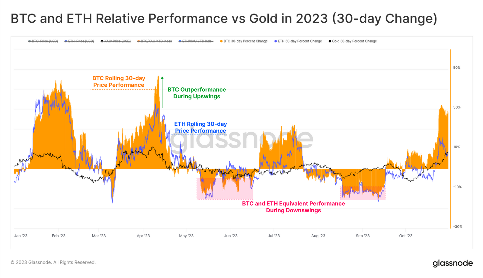 عملکرد نسبی BTC و ETH در مقابل طلا در 2023 (تغییر 30 روزه)
