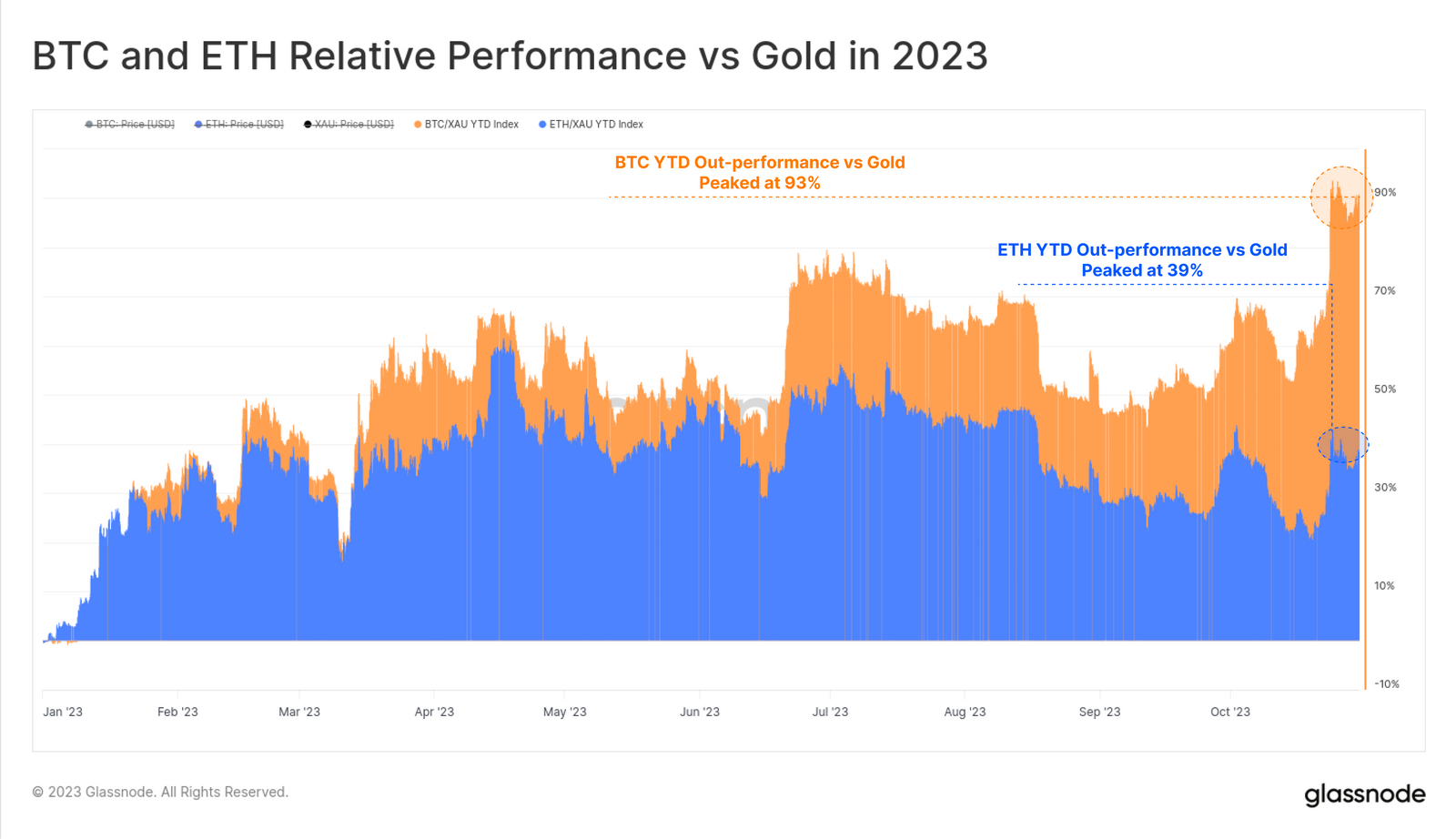 عملکرد نسبی BTC و ETH در مقابل طلا در 2023