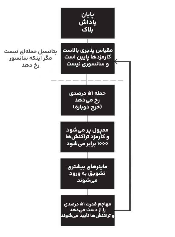 چرخه بازخورد مبتنی بر بازار