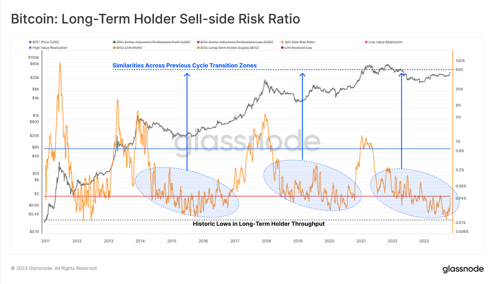 نسبت ریسک فروشنده هولدرهای بلند مدت