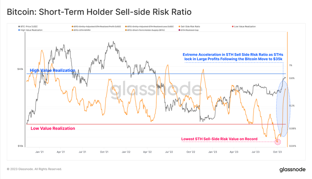 نسبت ریسک فروشنده هولدرهای کوتاه مدت