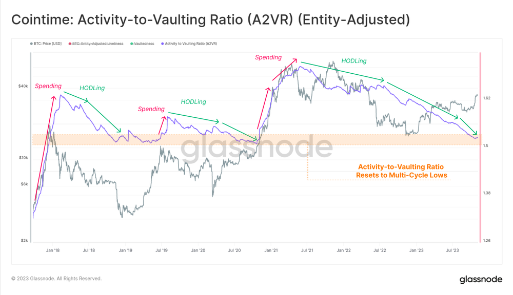 نسبت فعالیت به انبار (تعدیل با اشخاص)