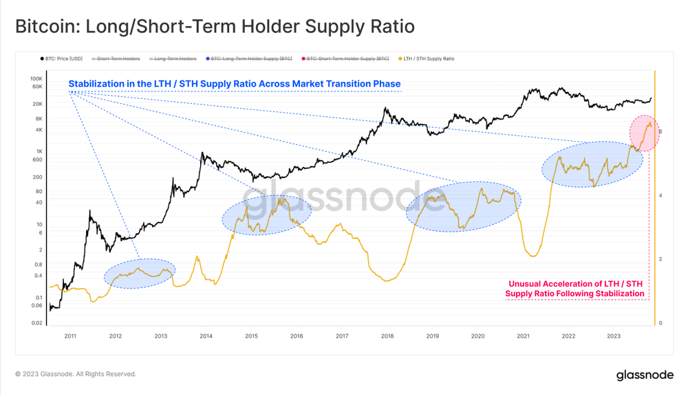 نسبت موجودی هولدرهای کوتاه و بلند مدت