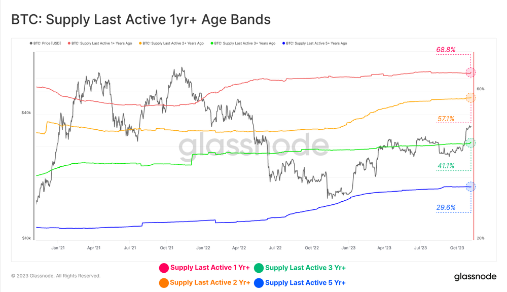 باندهای سنی موجودی با آخرین فعالیت بیش از 1 سال