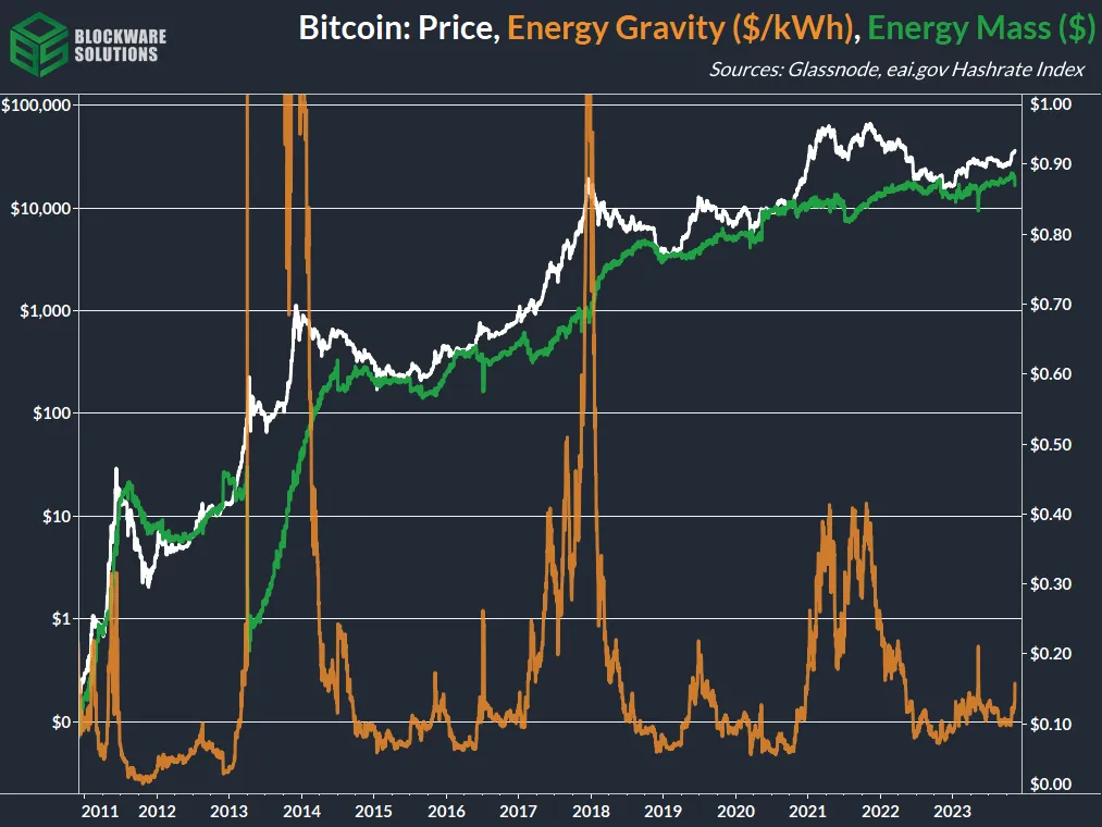 شاخص گرانش انرژی