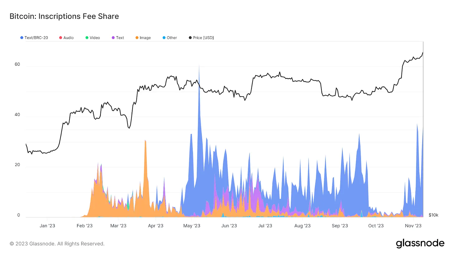 سهم کتیبهها از کارمزد تراکنشها