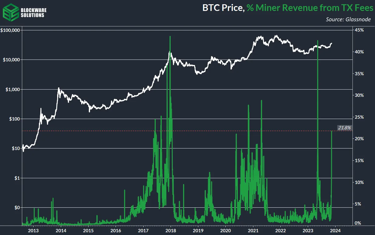 درصد درآمد ماینرها از کارمزد تراکنشها