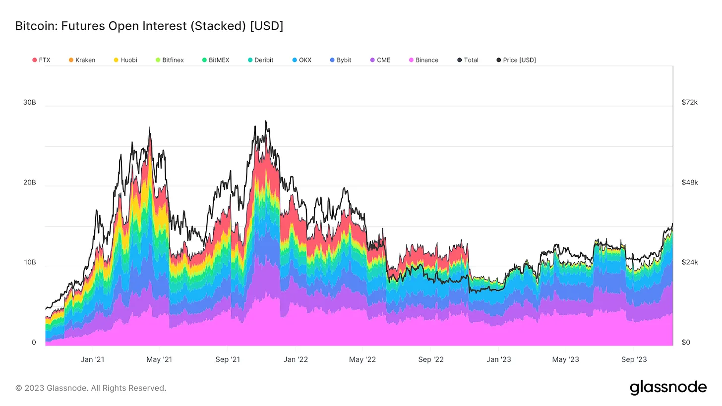 حجم معاملات باز آتی