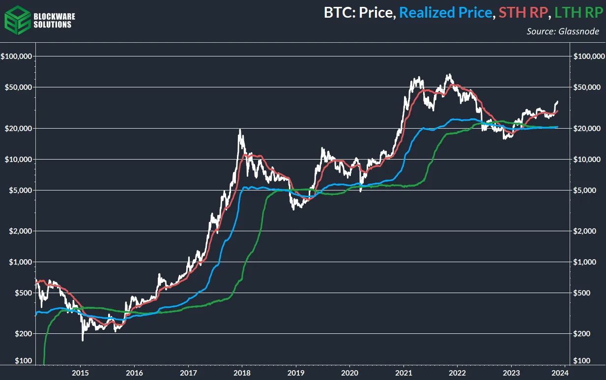 قیمت محقق شده (آبی)، قیمت محقق شده STH (قرمز) و LTH (سبز)