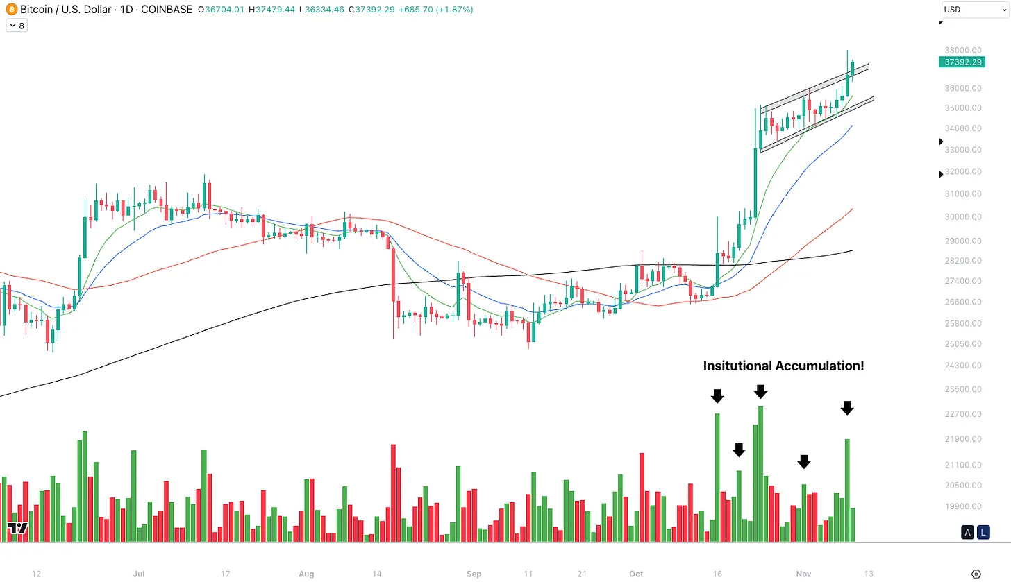 تحلیل تکنیکال نمودار روزانه بیت کوین