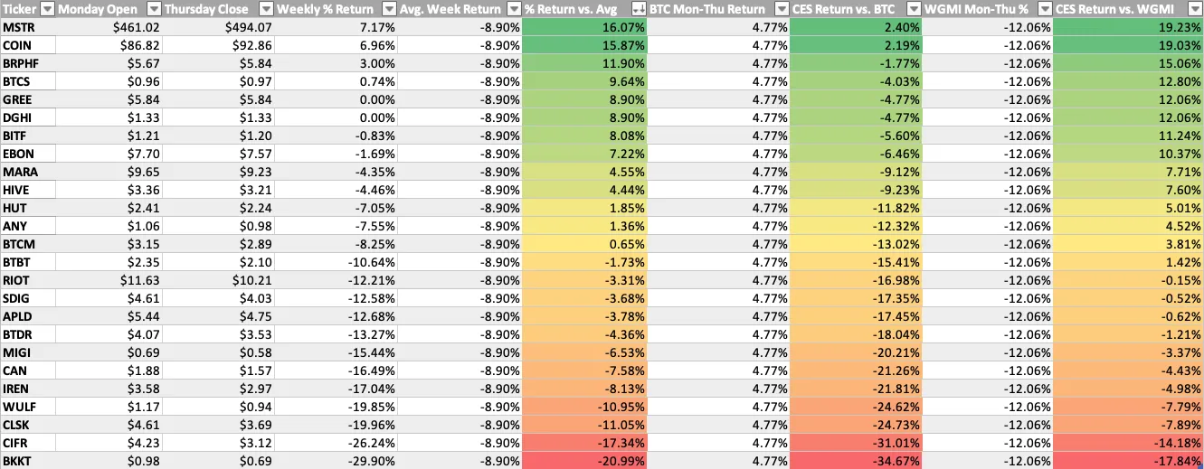 جدول عملکرد سهمهای مرتبط با کریپتو