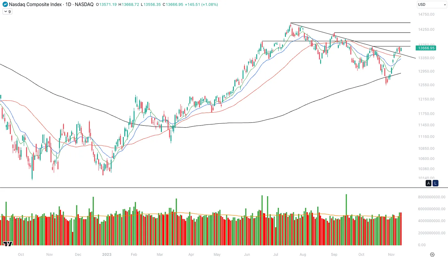 نمودار روزانه شاخص Nasdaq