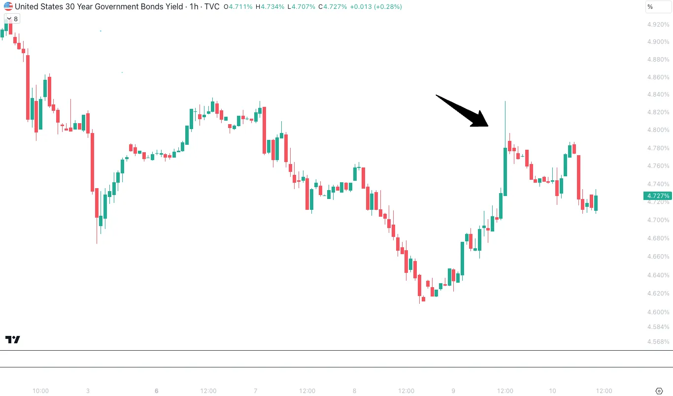 نمودار 1 ساعته بازده اوراق قرضه 30 ساله