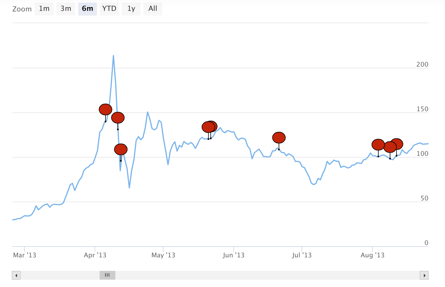 زمان انتشار مقالههای انتقادی