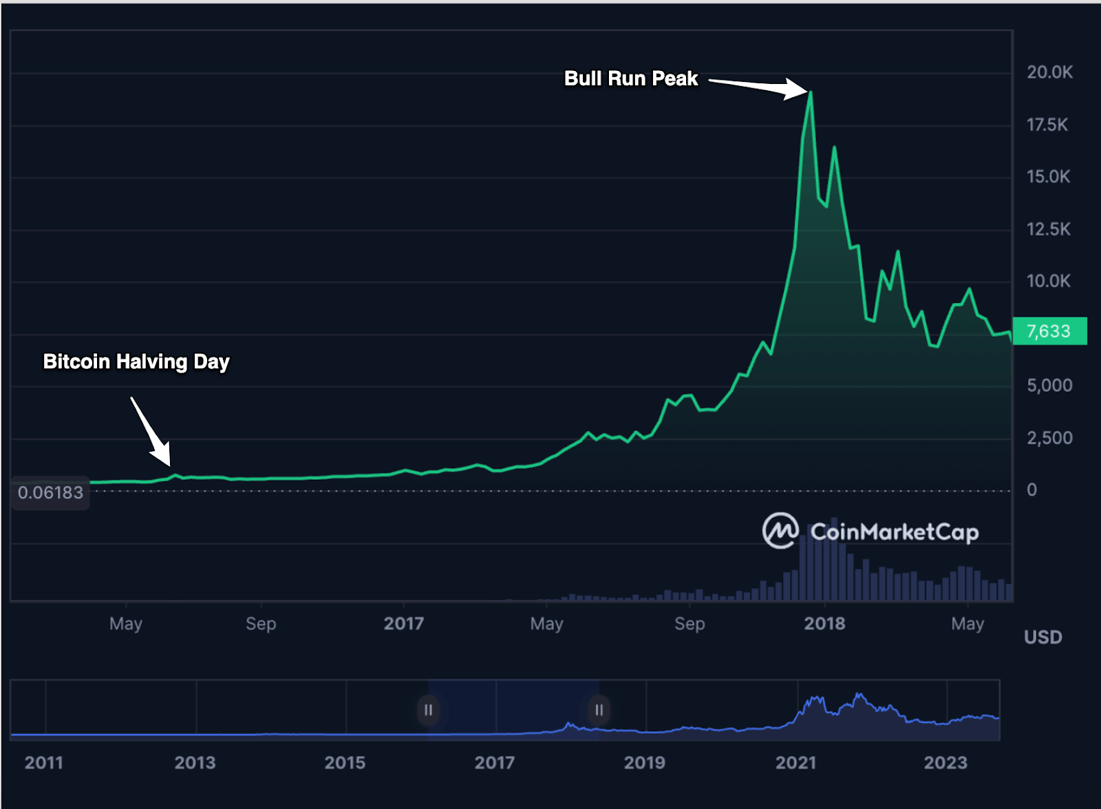 چارت قیمت بیت کوین