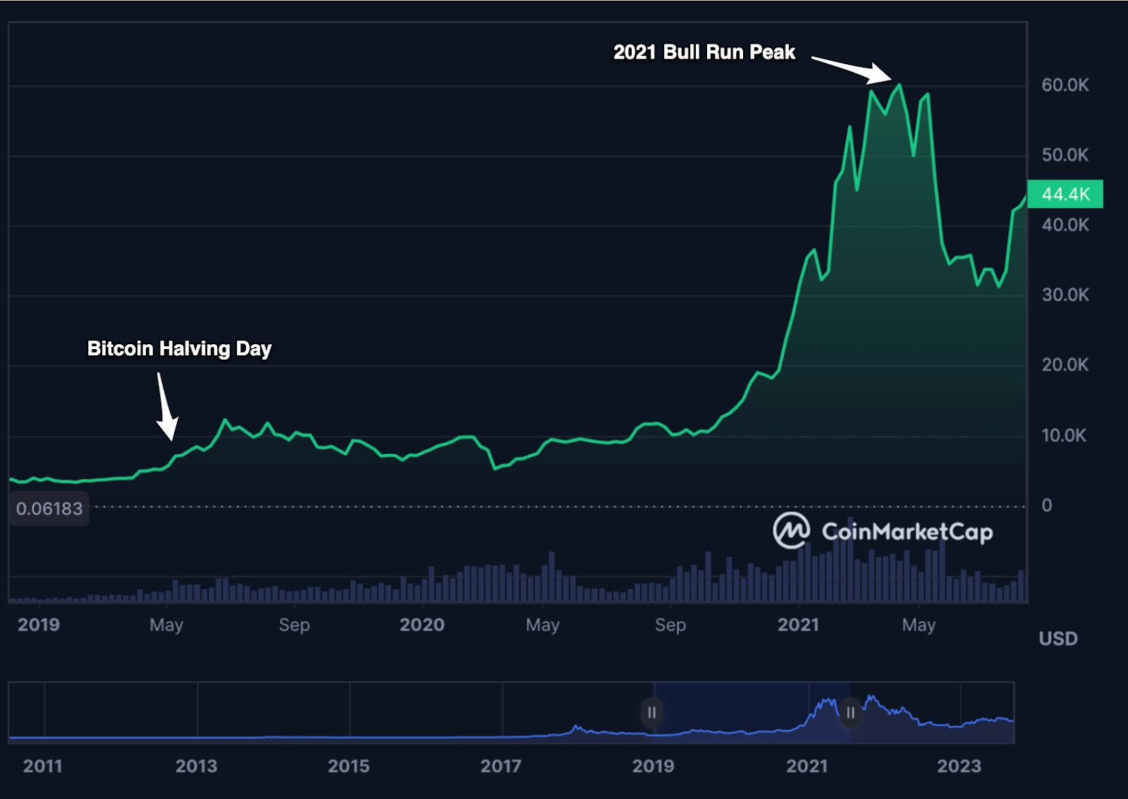 چارت قیمت بیت کوین