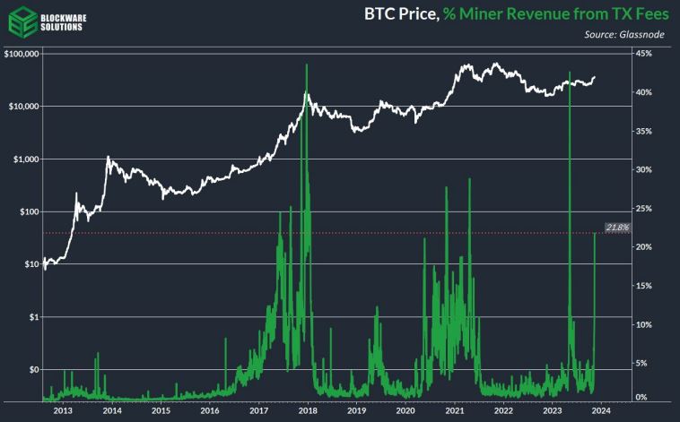 سهم کارمزدها از کل درآمد ماینرها