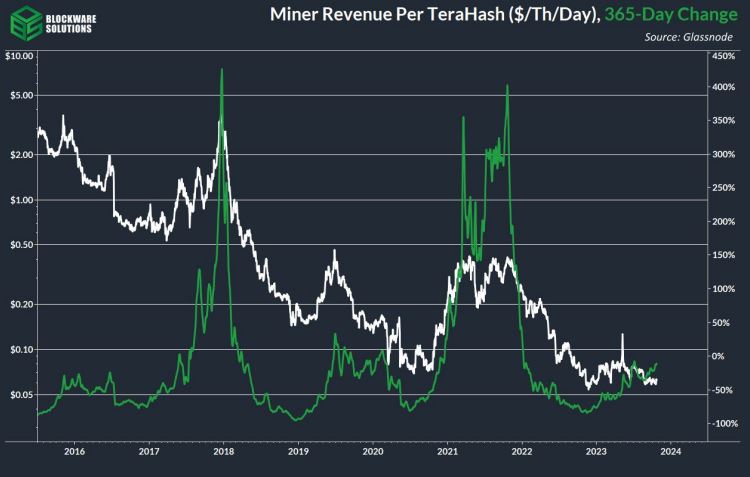 درآمد ماینرها از هر تراهش، تغییر سالانه